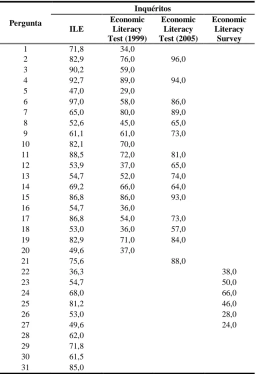Tabela 13 – Comparação da percentagem de respostas correctas obtidas no ILE com as dos inquéritos  internacionais  Pergunta  Inquéritos  ILE  Economic Literacy  Test (1999)  Economic Literacy  Test (2005)  Economic Literacy Survey  1  71,8  34,0  2  82,9  