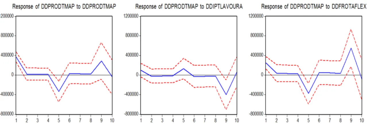 Figura 1  –  Função Impulso-resposta (modelo 1)  Fonte: Pesquisa Agrícola Municipal (PAM) do IBGE e Anfavea (2013) 