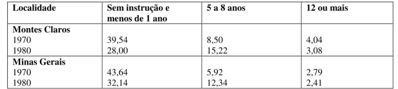 Tabela 1 - Taxas de analfabetismo das pessoas de 15 anos e mais de idade, por situação de domicílio (1960- (1960-1980) 