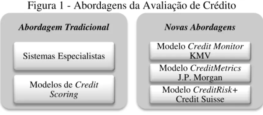 Figura 1 - Abordagens da Avaliação de Crédito 
