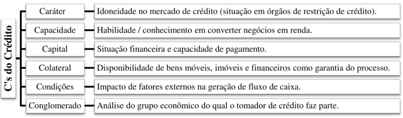 Figura 2 - C's do Crédito 