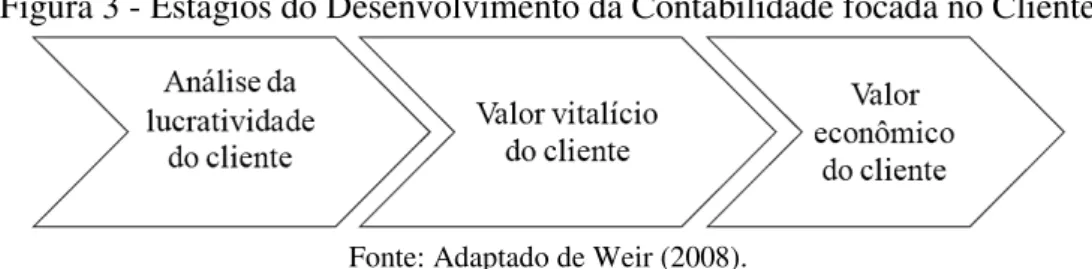 Figura 3 - Estágios do Desenvolvimento da Contabilidade focada no Cliente 