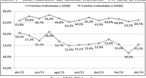 Gráfico 3 - Endividamento das famílias brasileiras - Por faixa de renda 