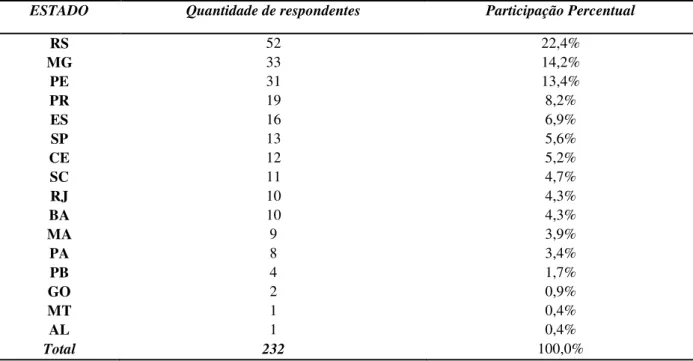 Tabela 5. Representatividade dos Participantes dos Programas de Pós-Graduação - Amostra  de Controle 
