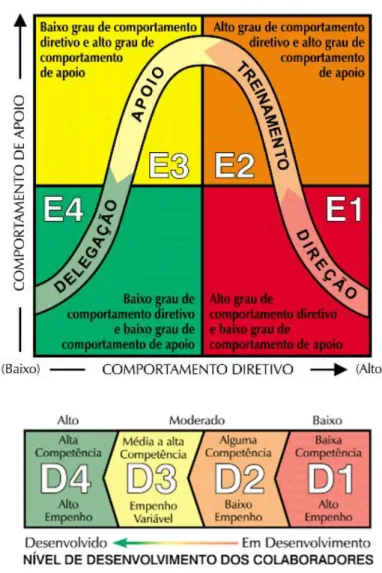 Figura 1. Modelo de Liderança Situacional segundo Hersey e Blanchard (1986). 