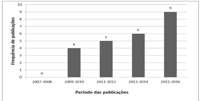 Figura 2. Publicações por período de 2 anos 