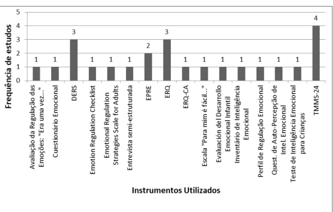 Figura 4. Instrumentos utilizados para avaliar a autorregulação emocional 