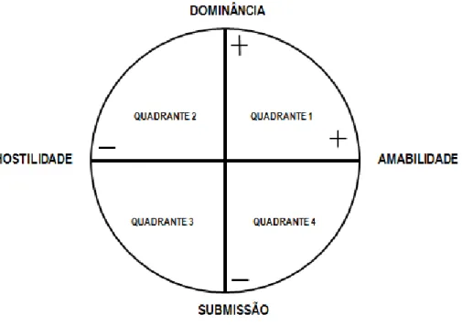 Figura 1. Localização dos Quadrantes do Modelo Circumplexo Interpessoal                                (elaborada com base em Magalhães, 2013)  