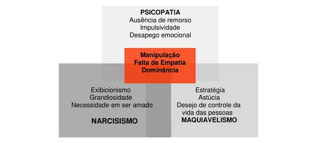 Figura 3. Representação das semelhanças e diferenças dos traços da tríade sombria. 