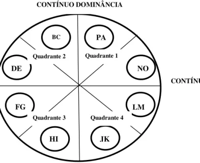 Figura 1. Representação gráfica do Modelo Circumplexo Interpessoal. 