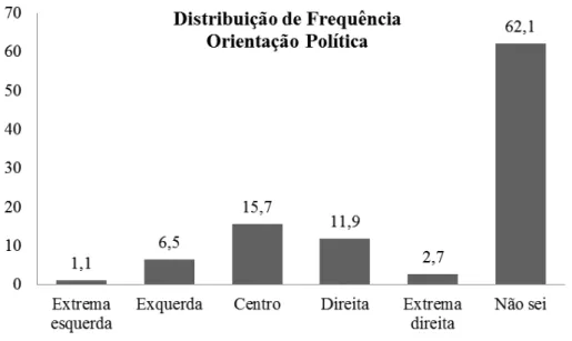 Figura 1. Distribuição de frequência variável externa orientação política                                                       (elaborada pelo autor) 