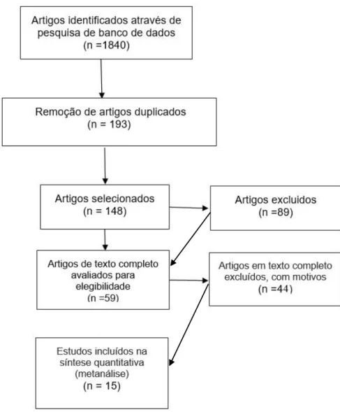 Figura 1: Fluxograma da análise dos artigos 