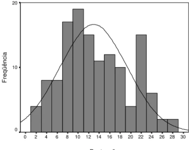 Figura 1 - Freqüências das Pontuações no DFH-Escala Sisto para o sexo masculino. 
