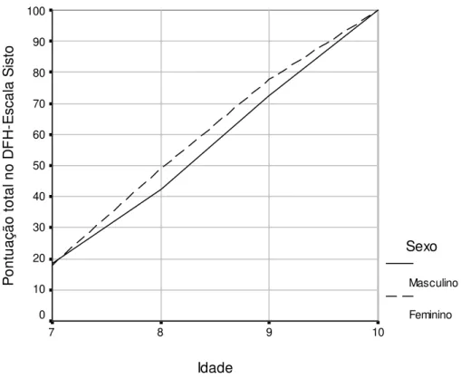 Figura 3 - Pontuação média no DFH-Escala Sisto para cada sexo em cada idade.