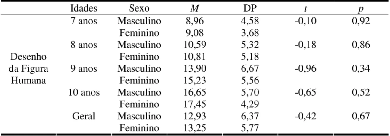 Tabela 2 - Média e desvio padrão por sexo e idades, e valores de t e p no DFH-Escala Sisto