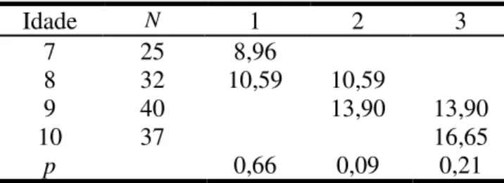 Tabela 4 - Subconjuntos formados pela prova de Tukey em razão da idade e DFH-Escala  Sisto para o sexo masculino