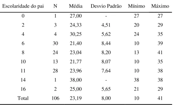 Tabela 18 Estatísticas descritivas do escore total na PCS como função do nível de  escolaridade do pai
