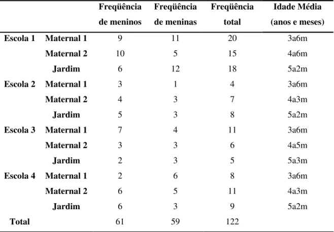 Tabela 2. Freqüência de crianças por sexo, classe e escola, e idade média em anos e meses
