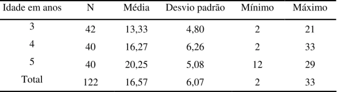 Tabela 3. Estatísticas descritivas do escore total na PCFO como função da faixa etária em  anos