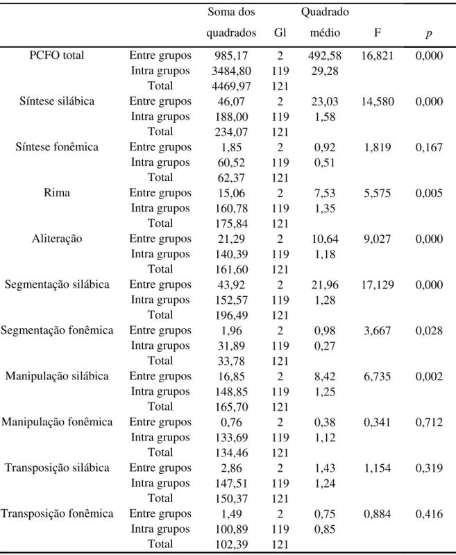 Tabela 5. Estatísticas inferenciais obtidas após Anova do efeito da idade sobre escore total  e em cada subteste da PCFO