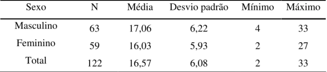 Tabela 8. Estatísticas descritivas do escore PCFO como função do sexo. 