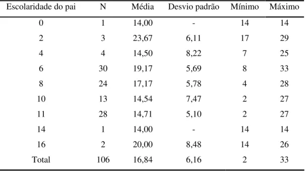 Tabela 10. Estatísticas descritivas do escore na PCFO como função do nível de  escolaridade do pai