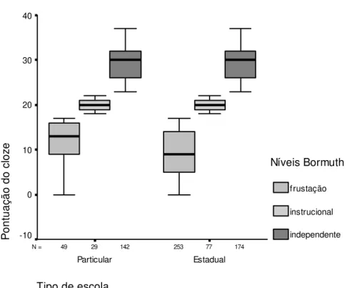 Figura  2  -  Desempenho  em  compreensão  em  leitura  por  tipo  de  escola  segundo  níveis de classificação de Bormuth (1968)