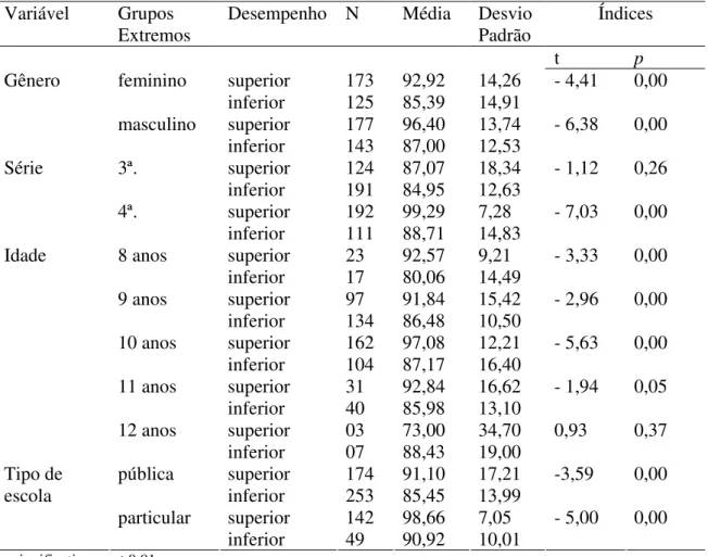 Tabela  4  –  Valores  de  t  e  p  em  relação  aos  grupos  extremos  de  desempenho  em  compreensão em leitura para gênero, série, idade e tipo de escola 