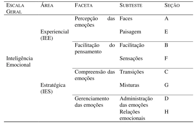 Tabela 1. Organização dos subtestes do MSCEIT. 