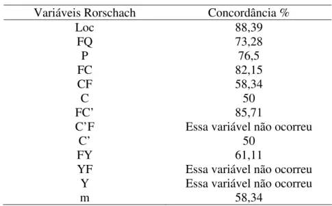Tabela 7. Precisão das variáveis do Rorschach. 