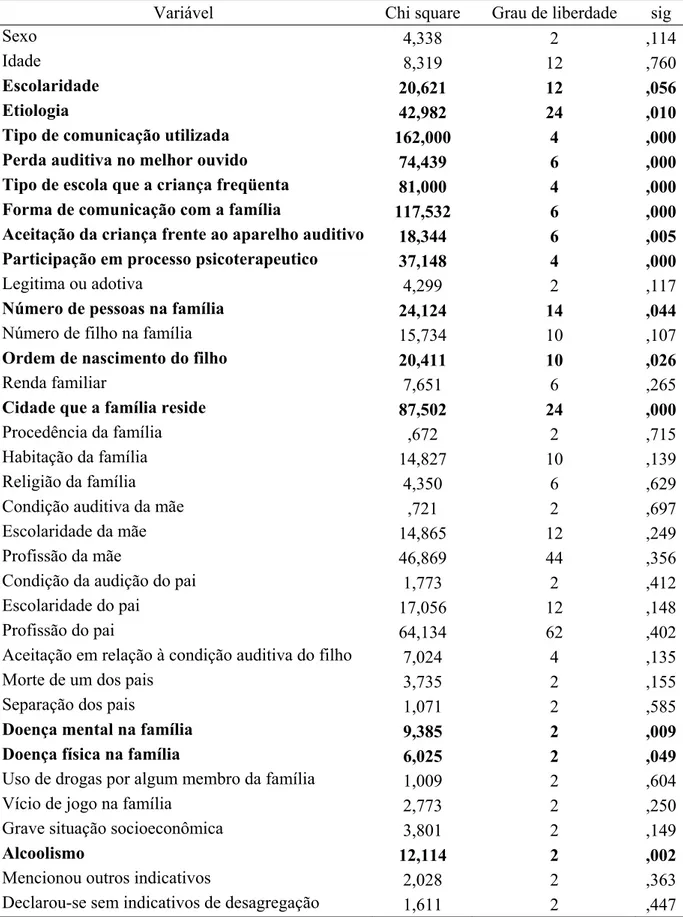 Tabela 2 – Diferenças entre os grupos de surdos 