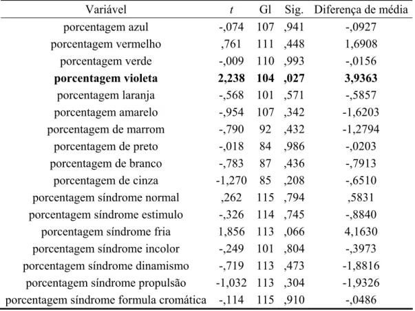 Tabela 6 – Diferença de média da % de cor e síndromes cromáticas entre surdos e ouvintes 