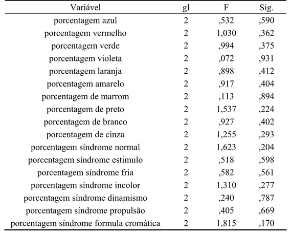 Tabela 7 - Diferença de média da % de cor e síndromes cromáticas entre os grupos de surdos 