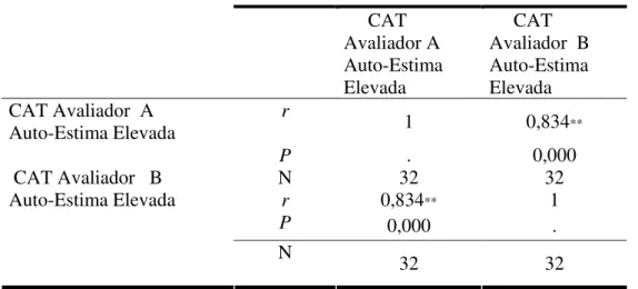 Tabela 4 – Coeficiente de correlação de Pearson entre o escore total dos avaliadores A e B  em indicadores de auto-estima elevada no  CAT-A
