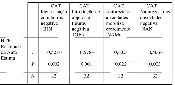 Tabela 6 – Coeficiente de correlação de Pearson entre as variáveis de auto-estima do CAT   e  o resultado de auto-estima do HTP