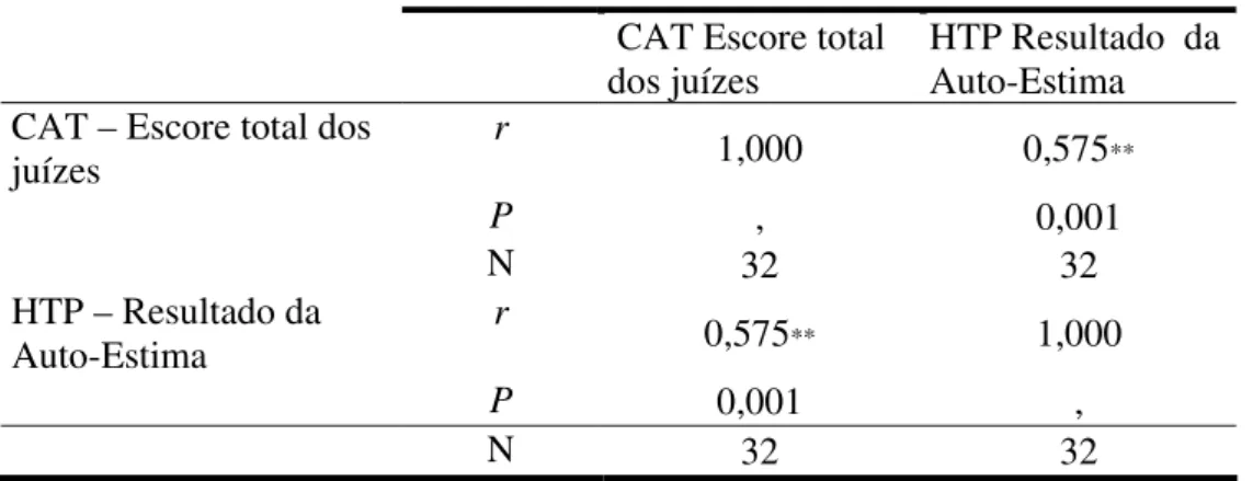 Tabela 7 – Coeficiente de correlação de Pearson entre o escore total dos avaliadores A e B  no CAT-A e o escore total do HTP