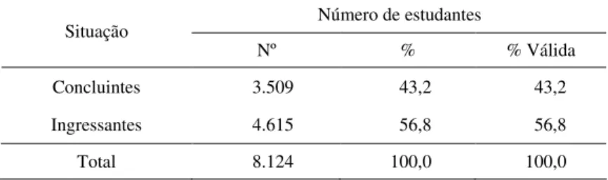 Tabela 2. Distribuição dos estudantes de acordo com a situação no curso 