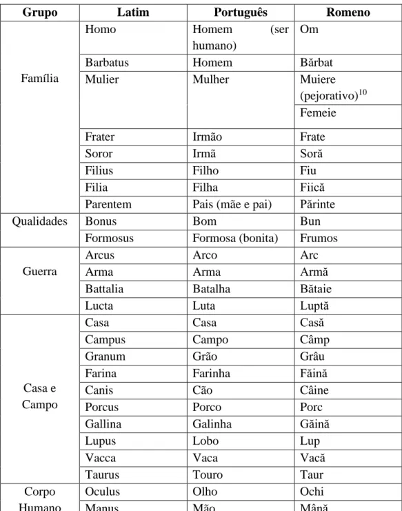 Tabela 2 – Exemplos de léxico em latim, português e romeno (comparação) 