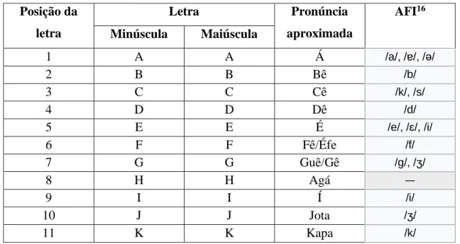 Tabela 3 – Alfabeto em língua portuguesa 