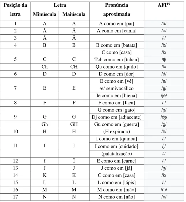 Tabela 4 – Alfabeto em língua romena 