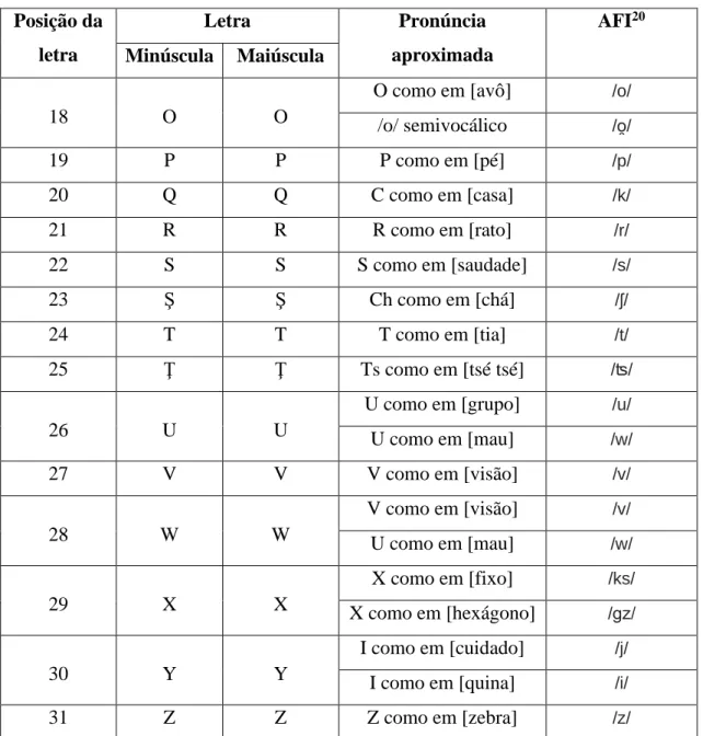 Tabela 4 – Alfabeto em língua romena (continuação) 