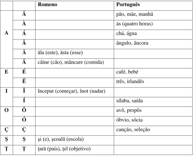 Tabela 5 – Tabela de diacríticos: romenos e portugueses 