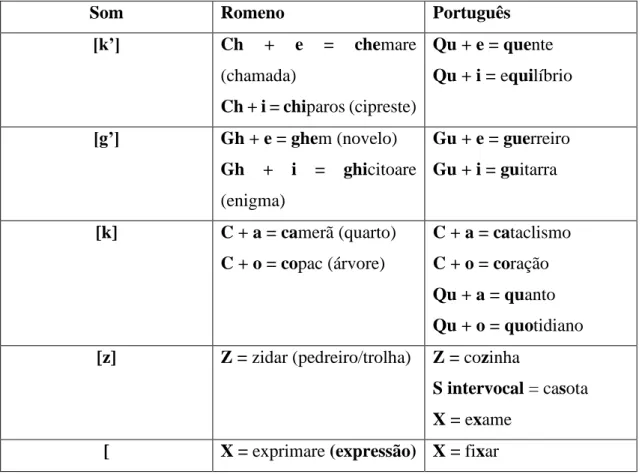 Tabela 6 – consoantes próximas (continuação) 