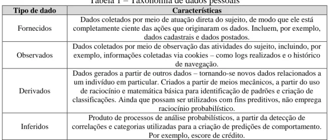 Tabela 1 – Taxonomia de dados pessoais 