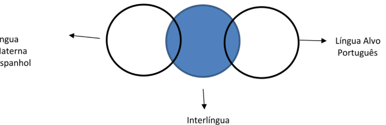 Ilustração 1: Sistema da interlíngua  Ambos os autores concordam que a língua “criada” pelo aluno é estruturamente  interna  e  nela  existe  uma  evolução,  um  desenvolvimento  que  se  faz  sentir  ao  longo da aquisição