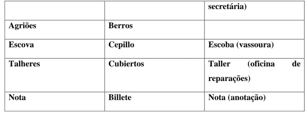 Tabela 2: Falsos amigos usados no exercício de tradução para o espanhol 