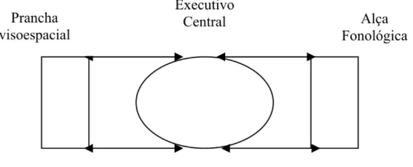 Figura 10. Modelo de memória de trabalho proposto por Baddeley e Hitch (Baddeley,  2000).