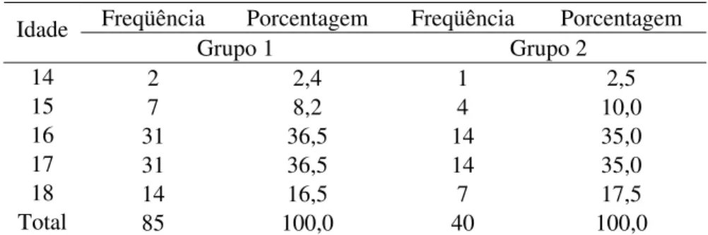 Tabela 1 – Freqüência e porcentagem da idade dos participantes da pesquisa.
