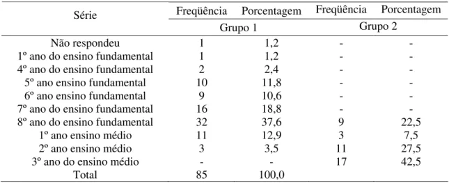 Tabela 2 – Distribuição de freqüência e porcentagem da escolaridade dos participantes Freqüência  Porcentagem  Freqüência  Porcentagem  Série 