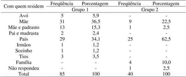 Tabela 3 – Distribuição da freqüência e porcentagem das pessoas com quem os participantes  residem